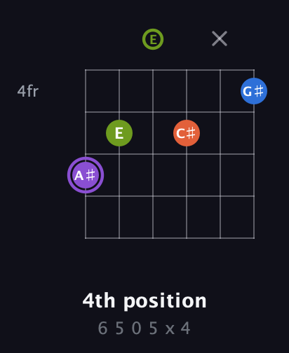 A♯ Diminished Sharp 13th guitar chord — 4th position (6 5 0 5 x 4) fretboard diagram in Open E Tuning (EBEG♯BE)