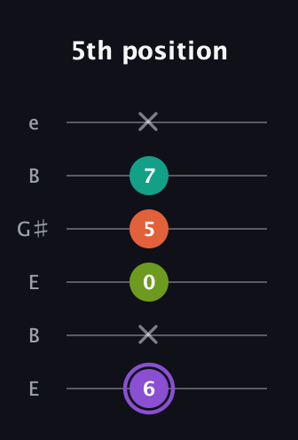 A♯ Diminished Sharp 5th guitar tab — 5th position (6 x 0 5 7 x) in Open E Tuning (EBEG♯BE)