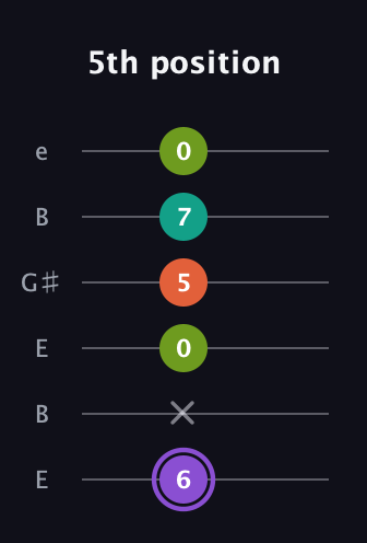 A♯ Diminished Sharp 5th guitar tab — 5th position (6 x 0 5 7 0) in Open E Tuning (EBEG♯BE)
