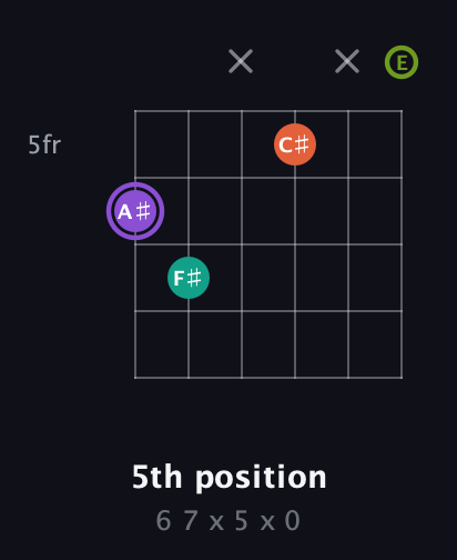 A♯ Diminished Sharp 5th guitar chord — 5th position (6 7 x 5 x 0) fretboard diagram in Open E Tuning (EBEG♯BE)