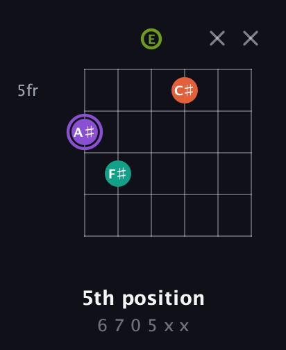 A♯ Diminished Sharp 5th guitar chord — 5th position (6 7 0 5 x x) fretboard diagram in Open E Tuning (EBEG♯BE)