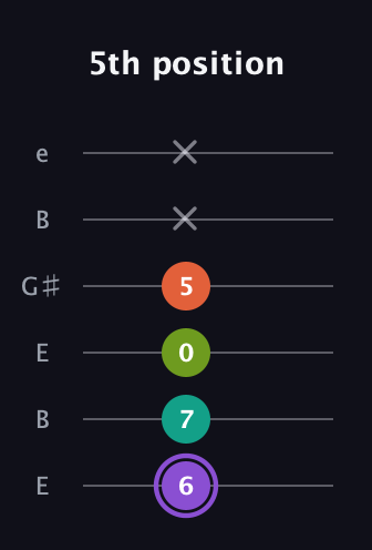A♯ Diminished Sharp 5th guitar tab — 5th position (6 7 0 5 x x) in Open E Tuning (EBEG♯BE)