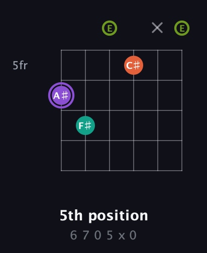A♯ Diminished Sharp 5th guitar chord — 5th position (6 7 0 5 x 0) fretboard diagram in Open E Tuning (EBEG♯BE)