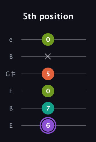 A♯ Diminished Sharp 5th guitar tab — 5th position (6 7 0 5 x 0) in Open E Tuning (EBEG♯BE)