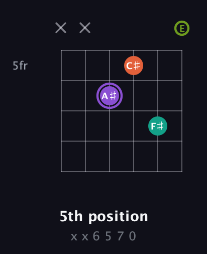 A♯ Diminished Sharp 5th guitar chord — 5th position (x x 6 5 7 0) fretboard diagram in Open E Tuning (EBEG♯BE)