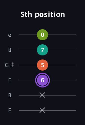 A♯ Diminished Sharp 5th guitar tab — 5th position (x x 6 5 7 0) in Open E Tuning (EBEG♯BE)