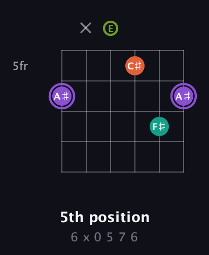 A♯ Diminished Sharp 5th guitar chord — 5th position (6 x 0 5 7 6) fretboard diagram in Open E Tuning (EBEG♯BE)