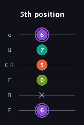 A♯ Diminished Sharp 5th guitar tab — 5th position (6 x 0 5 7 6) in Open E Tuning (EBEG♯BE)