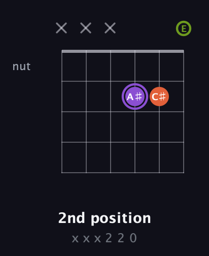 A♯ Diminished Sharp 9th guitar chord — 2nd position (x x x 2 2 0) fretboard diagram in Open E Tuning (EBEG♯BE)