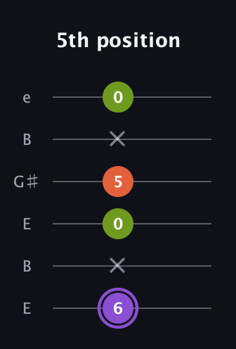 A♯ Diminished Sharp 9th guitar tab — 5th position (6 x 0 5 x 0) in Open E Tuning (EBEG♯BE)