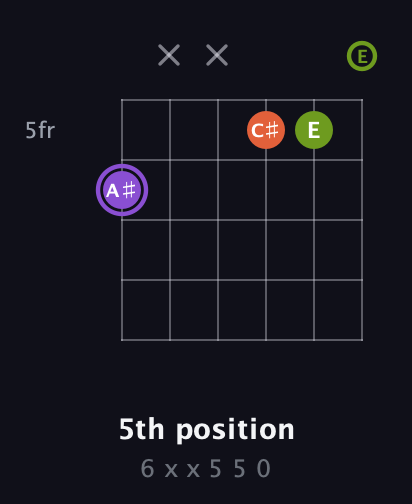 A♯ Diminished Sharp 9th guitar chord — 5th position (6 x x 5 5 0) fretboard diagram in Open E Tuning (EBEG♯BE)