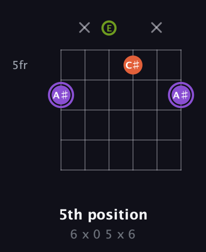 A♯ Diminished Sharp 9th guitar chord — 5th position (6 x 0 5 x 6) fretboard diagram in Open E Tuning (EBEG♯BE)