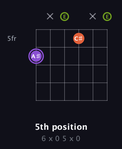 A♯ Diminished guitar chord — 5th position (6 x 0 5 x 0) fretboard diagram in Open E Tuning (EBEG♯BE)