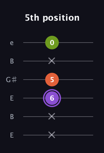 A♯ Diminished guitar tab — 5th position (x x 6 5 x 0) in Open E Tuning (EBEG♯BE)