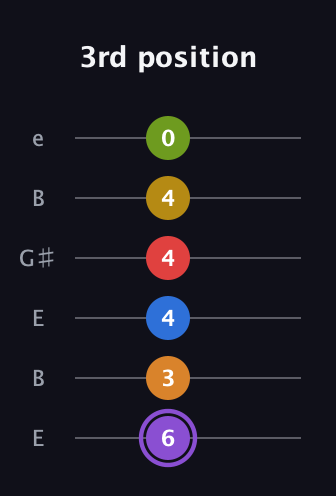 A♯ Dominant 11th Flat 5th guitar tab — 3rd position (6 3 4 4 4 0) in Open E Tuning (EBEG♯BE)