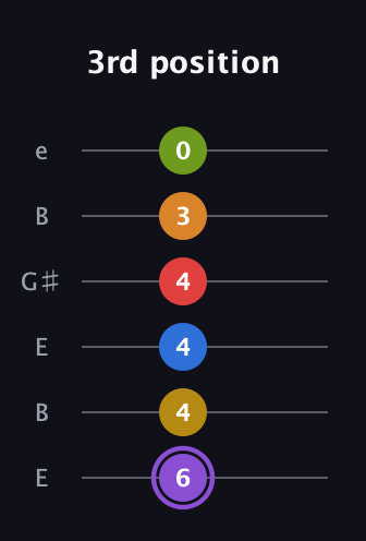 A♯ Dominant 11th Flat 5th guitar tab — 3rd position (6 4 4 4 3 0) in Open E Tuning (EBEG♯BE)