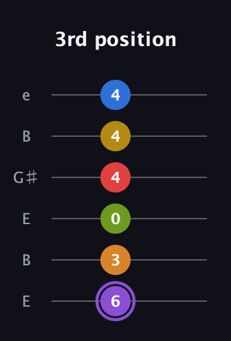 A♯ Dominant 11th Flat 5th guitar tab — 3rd position (6 3 0 4 4 4) in Open E Tuning (EBEG♯BE)