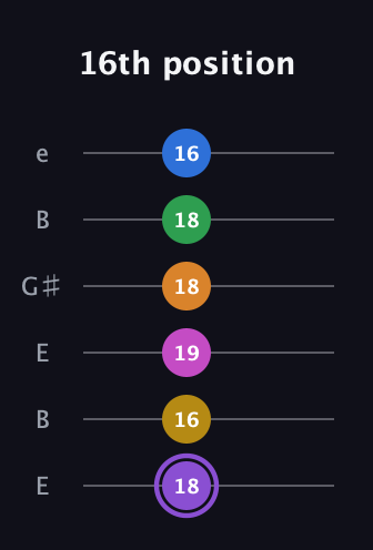 A♯ Dominant 11th Flat 9th guitar tab — 16th position (18 16 19 18 18 16) in Open E Tuning (EBEG♯BE)