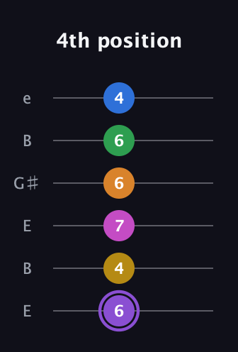 A♯ Dominant 11th Flat 9th guitar tab — 4th position (6 4 7 6 6 4) in Open E Tuning (EBEG♯BE)