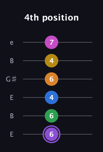 A♯ Dominant 11th Flat 9th guitar tab — 4th position (6 6 4 6 4 7) in Open E Tuning (EBEG♯BE)