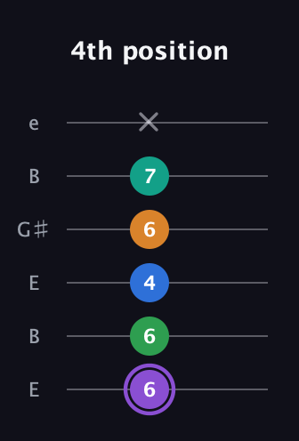A♯ Dominant 7th Flat 13th guitar tab — 4th position (6 6 4 6 7 x) in Open E Tuning (EBEG♯BE)