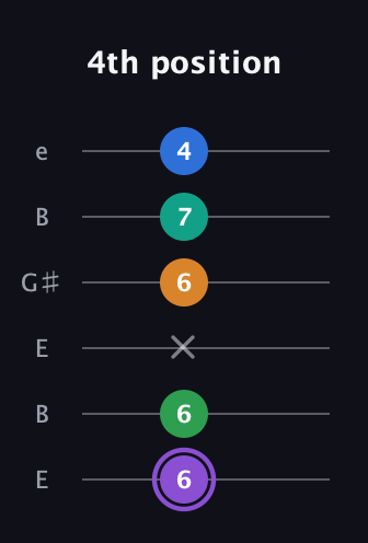 A♯ Dominant 7th Flat 13th guitar tab — 4th position (6 6 x 6 7 4) in Open E Tuning (EBEG♯BE)