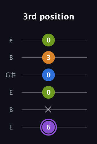 A♯ Dominant 7th Flat 5th guitar tab — 3rd position (6 x 0 0 3 0) in Open E Tuning (EBEG♯BE)