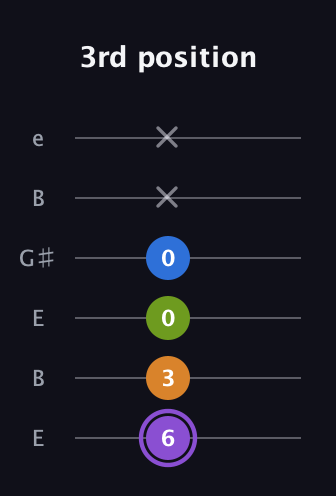 A♯ Dominant 7th Flat 5th guitar tab — 3rd position (6 3 0 0 x x) in Open E Tuning (EBEG♯BE)