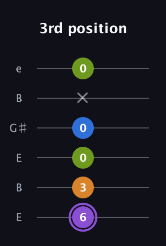 A♯ Dominant 7th Flat 5th guitar tab — 3rd position (6 3 0 0 x 0) in Open E Tuning (EBEG♯BE)