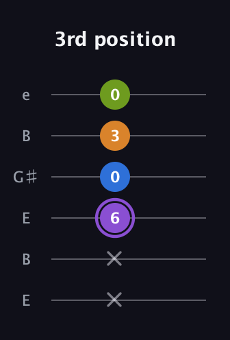 A♯ Dominant 7th Flat 5th guitar tab — 3rd position (x x 6 0 3 0) in Open E Tuning (EBEG♯BE)