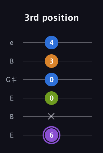 A♯ Dominant 7th Flat 5th guitar tab — 3rd position (6 x 0 0 3 4) in Open E Tuning (EBEG♯BE)