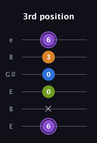 A♯ Dominant 7th Flat 5th guitar tab — 3rd position (6 x 0 0 3 6) in Open E Tuning (EBEG♯BE)