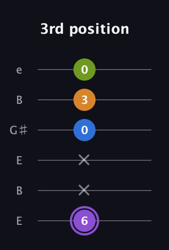 A♯ Dominant 7th Flat 5th guitar tab — 3rd position (6 x x 0 3 0) in Open E Tuning (EBEG♯BE)