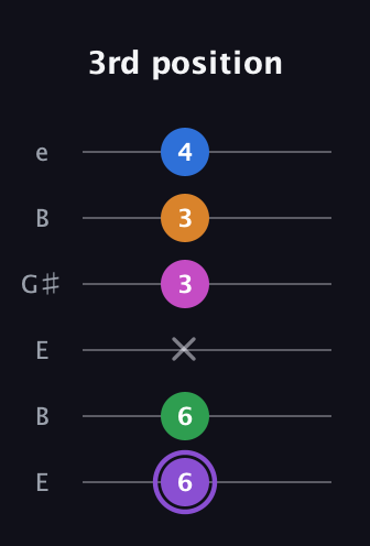 A♯ Dominant 7th Flat 9th guitar tab — 3rd position (6 6 x 3 3 4) in Open E Tuning (EBEG♯BE)