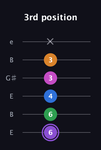 A♯ Dominant 7th Flat 9th guitar tab — 3rd position (6 6 4 3 3 x) in Open E Tuning (EBEG♯BE)