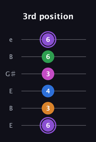 A♯ Dominant 7th Flat 9th guitar tab — 3rd position (6 3 4 3 6 6) in Open E Tuning (EBEG♯BE)