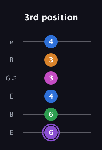 A♯ Dominant 7th Flat 9th guitar tab — 3rd position (6 6 4 3 3 4) in Open E Tuning (EBEG♯BE)