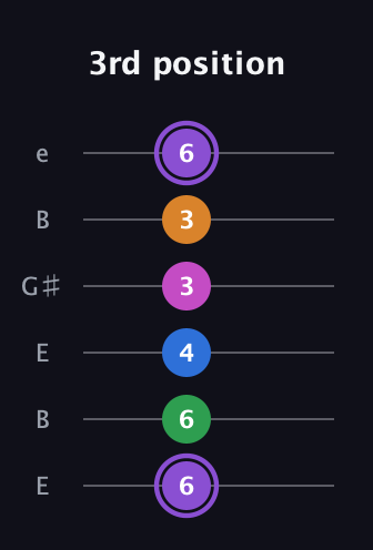 A♯ Dominant 7th Flat 9th guitar tab — 3rd position (6 6 4 3 3 6) in Open E Tuning (EBEG♯BE)