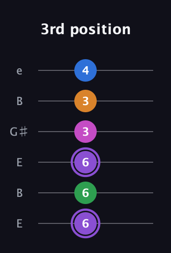 A♯ Dominant 7th Flat 9th guitar tab — 3rd position (6 6 6 3 3 4) in Open E Tuning (EBEG♯BE)