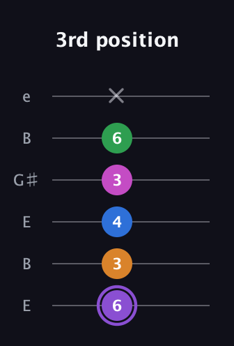 A♯ Dominant 7th Flat 9th guitar tab — 3rd position (6 3 4 3 6 x) in Open E Tuning (EBEG♯BE)