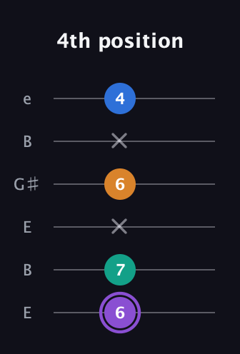 A♯ Dominant 7th Sharp 5th guitar tab — 4th position (6 7 x 6 x 4) in Open E Tuning (EBEG♯BE)