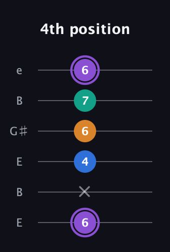 A♯ Dominant 7th Sharp 5th guitar tab — 4th position (6 x 4 6 7 6) in Open E Tuning (EBEG♯BE)