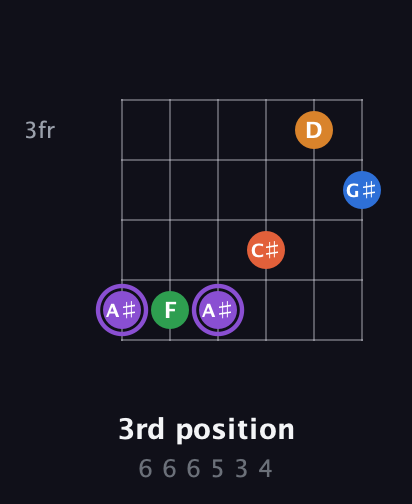 A♯ Dominant 7th Sharp 9th guitar chord — 3rd position (6 6 6 5 3 4) fretboard diagram in Open E Tuning (EBEG♯BE)