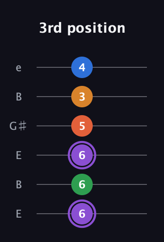 A♯ Dominant 7th Sharp 9th guitar tab — 3rd position (6 6 6 5 3 4) in Open E Tuning (EBEG♯BE)