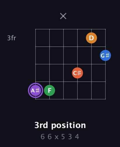 A♯ Dominant 7th Sharp 9th guitar chord — 3rd position (6 6 x 5 3 4) fretboard diagram in Open E Tuning (EBEG♯BE)