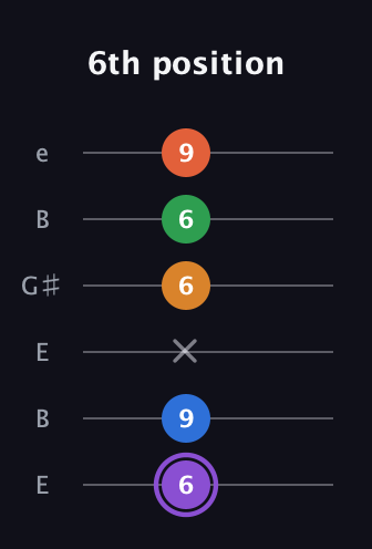 A♯ Dominant 7th Sharp 9th guitar tab — 6th position (6 9 x 6 6 9) in Open E Tuning (EBEG♯BE)