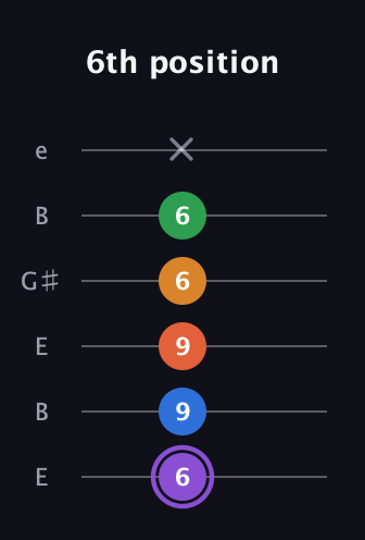 A♯ Dominant 7th Sharp 9th guitar tab — 6th position (6 9 9 6 6 x) in Open E Tuning (EBEG♯BE)
