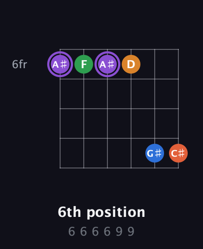 A♯ Dominant 7th Sharp 9th guitar chord — 6th position (6 6 6 6 9 9) fretboard diagram in Open E Tuning (EBEG♯BE)
