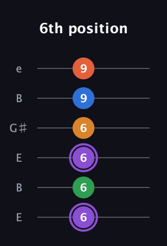A♯ Dominant 7th Sharp 9th guitar tab — 6th position (6 6 6 6 9 9) in Open E Tuning (EBEG♯BE)