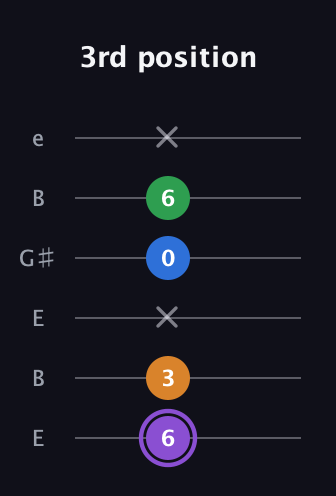 A♯ Dominant 7th guitar tab — 3rd position (6 3 x 0 6 x) in Open E Tuning (EBEG♯BE)
